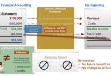 หลักการวิเคราะห์งบการเงิน: Income Taxes (Part 5) Permanent Differences