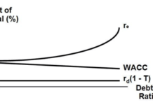 หลักการวิเคราะห์บริษัท: โครงสร้างเงินทุน (Part 3) MM with Taxes