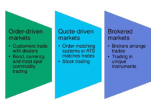 หลักการวิเคราะห์บริษัท: Financial System (Part 5) Quote-Driven, Order-Driven, and Brokered Markets