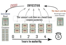 Fixed Income Securities: องค์ประกอบของตราสารหนี้ (Part 1) บทนำ