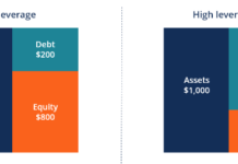 หลักการวิเคราะห์บริษัท: โครงสร้างเงินทุน (Part 1) บทนำ