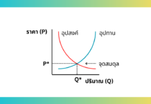 Demand Supply คืออะไร พื้นฐานสำคัญของเศรษฐศาสตร์