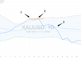 การเทรดรูปแบบ M Tops และ W Bottoms ด้วยเครื่องมือ Bollinger Bands